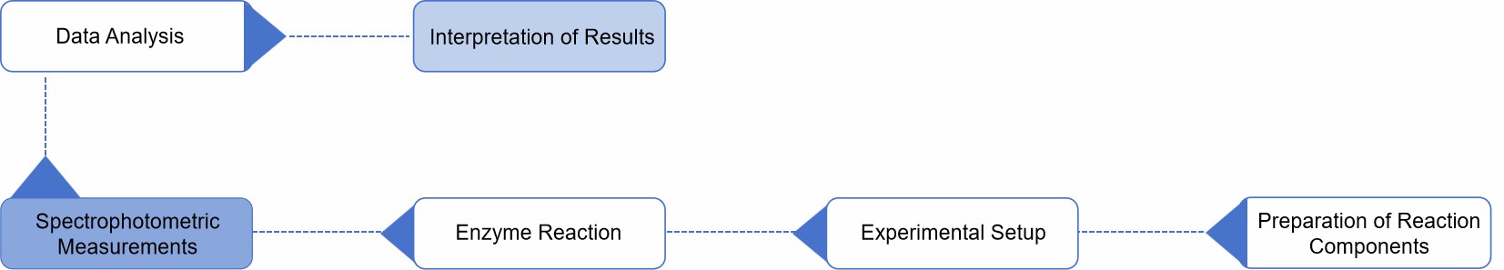 Enzyme Activity Measurement for Oxidoreductases Acting on CH-CH2 Groups With a Disulfide as Acceptor